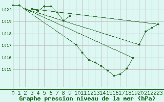 Courbe de la pression atmosphrique pour Manresa