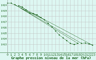 Courbe de la pression atmosphrique pour Bad Marienberg