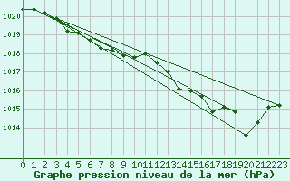 Courbe de la pression atmosphrique pour Pointe de Chemoulin (44)
