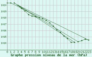 Courbe de la pression atmosphrique pour Ernage (Be)