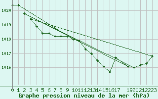 Courbe de la pression atmosphrique pour Shoream (UK)