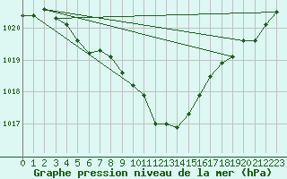 Courbe de la pression atmosphrique pour Thun