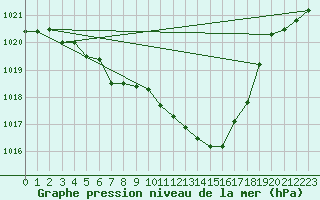 Courbe de la pression atmosphrique pour Mont-Rigi (Be)