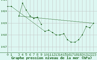 Courbe de la pression atmosphrique pour le bateau AMOUK14
