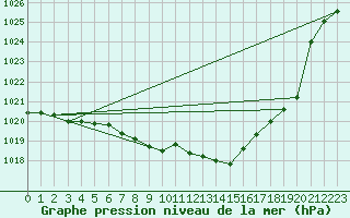 Courbe de la pression atmosphrique pour Fahy (Sw)