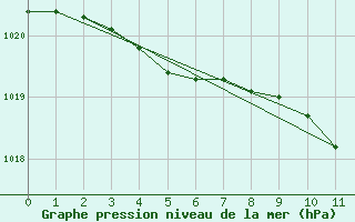 Courbe de la pression atmosphrique pour Albert-Bray (80)