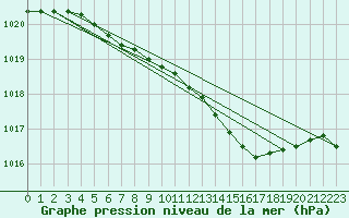 Courbe de la pression atmosphrique pour Hyvinkaa Mutila