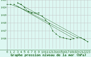 Courbe de la pression atmosphrique pour Ostroleka