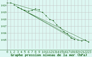 Courbe de la pression atmosphrique pour Herserange (54)