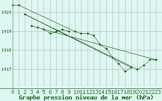Courbe de la pression atmosphrique pour Bonnecombe - Les Salces (48)