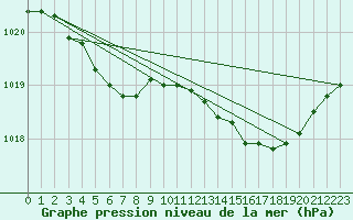 Courbe de la pression atmosphrique pour Ile Rousse (2B)
