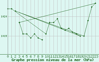 Courbe de la pression atmosphrique pour Laval (53)