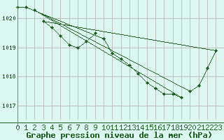 Courbe de la pression atmosphrique pour Nonaville (16)