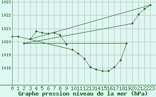 Courbe de la pression atmosphrique pour Mathod