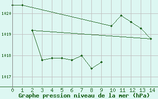 Courbe de la pression atmosphrique pour Charleville Airport