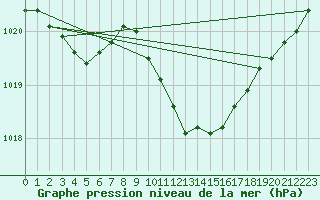 Courbe de la pression atmosphrique pour Hurbanovo