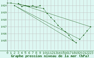 Courbe de la pression atmosphrique pour Ambrieu (01)