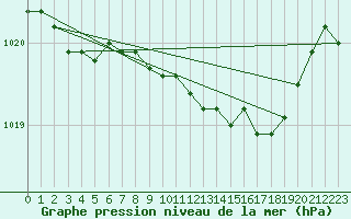 Courbe de la pression atmosphrique pour Belm