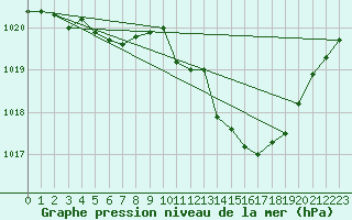 Courbe de la pression atmosphrique pour Eygliers (05)