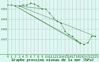 Courbe de la pression atmosphrique pour Orschwiller (67)