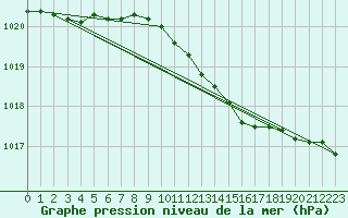 Courbe de la pression atmosphrique pour Luechow