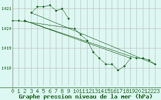 Courbe de la pression atmosphrique pour Meiningen