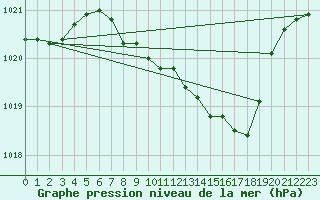 Courbe de la pression atmosphrique pour Roth