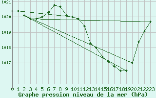 Courbe de la pression atmosphrique pour Millau - Soulobres (12)