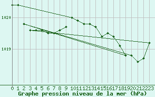 Courbe de la pression atmosphrique pour Rochefort Saint-Agnant (17)