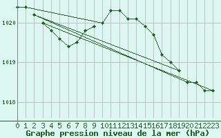 Courbe de la pression atmosphrique pour Gurande (44)