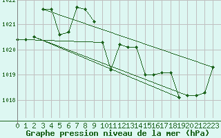 Courbe de la pression atmosphrique pour Kernascleden (56)