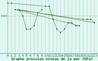 Courbe de la pression atmosphrique pour Wattisham