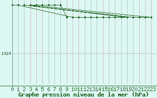 Courbe de la pression atmosphrique pour Pointe du Plomb (17)
