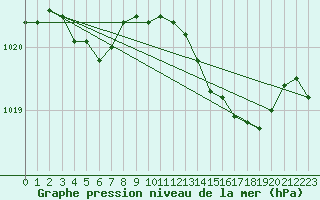 Courbe de la pression atmosphrique pour Lans-en-Vercors - Les Allires (38)