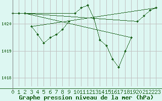 Courbe de la pression atmosphrique pour Connerr (72)