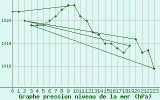 Courbe de la pression atmosphrique pour Weitra