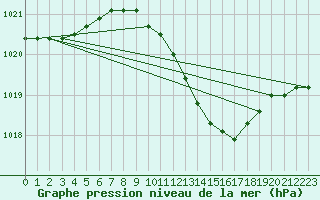 Courbe de la pression atmosphrique pour Baruth