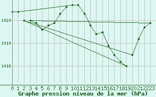 Courbe de la pression atmosphrique pour Saint-Vran (05)