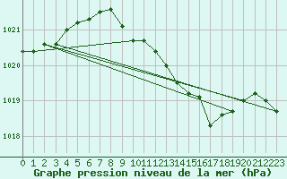 Courbe de la pression atmosphrique pour Bad Marienberg