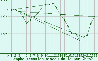 Courbe de la pression atmosphrique pour Bouligny (55)