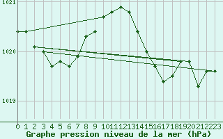 Courbe de la pression atmosphrique pour Haegen (67)