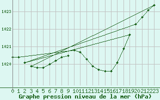 Courbe de la pression atmosphrique pour Mullingar