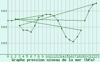 Courbe de la pression atmosphrique pour Tthieu (40)