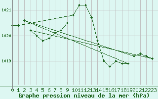 Courbe de la pression atmosphrique pour Cap Cpet (83)