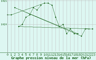 Courbe de la pression atmosphrique pour Wilhelminadorp Aws