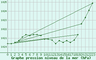 Courbe de la pression atmosphrique pour Byglandsfjord-Solbakken