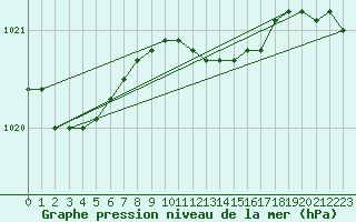 Courbe de la pression atmosphrique pour Haparanda A