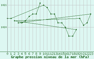 Courbe de la pression atmosphrique pour Cap Mele (It)