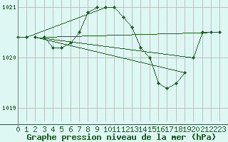 Courbe de la pression atmosphrique pour Cap Cpet (83)