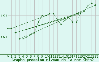 Courbe de la pression atmosphrique pour Montret (71)